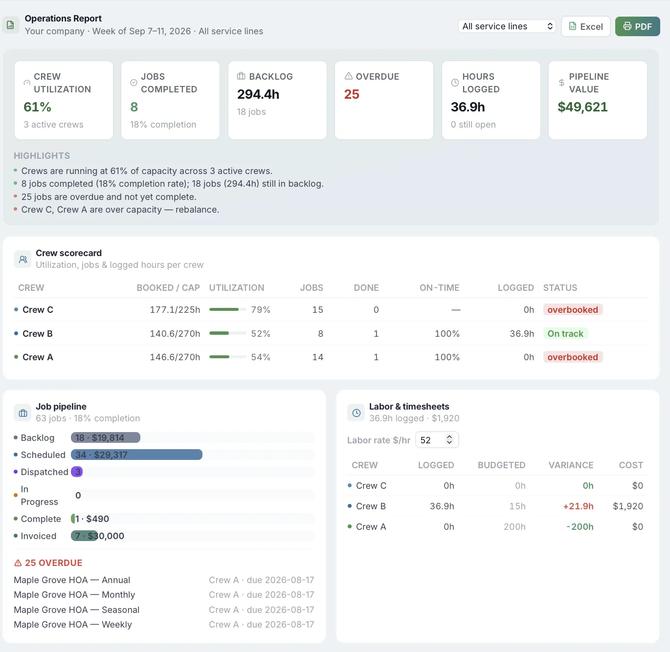 An operations report with crew utilisation, jobs completed, backlog hours, a crew scorecard and labour variance